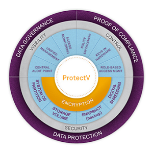 SafeNet ProtectV for VM Encryption