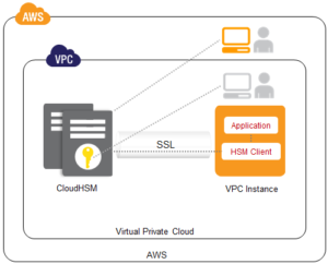 AWS Cloud HSM Image