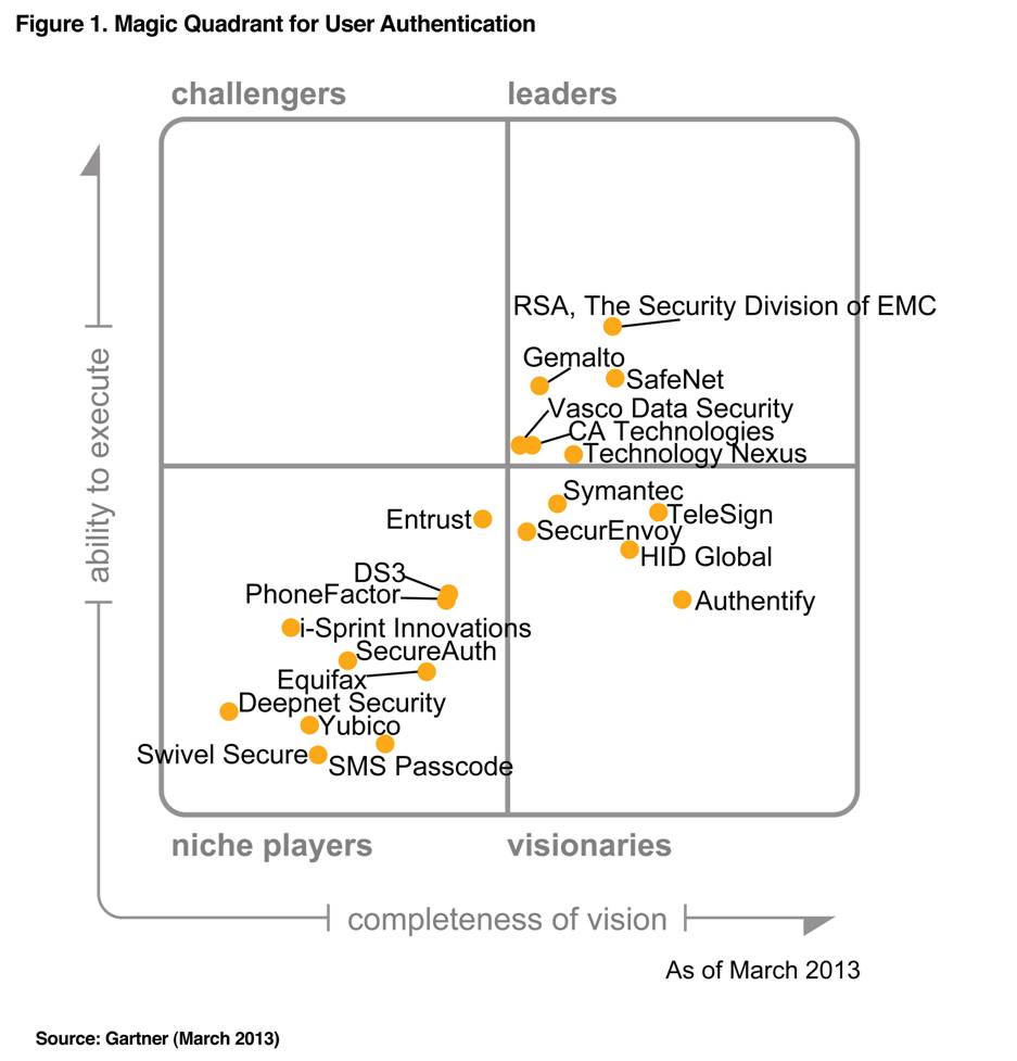 Gartner Magic Quadrant For User Authentication Archives Thales Blog