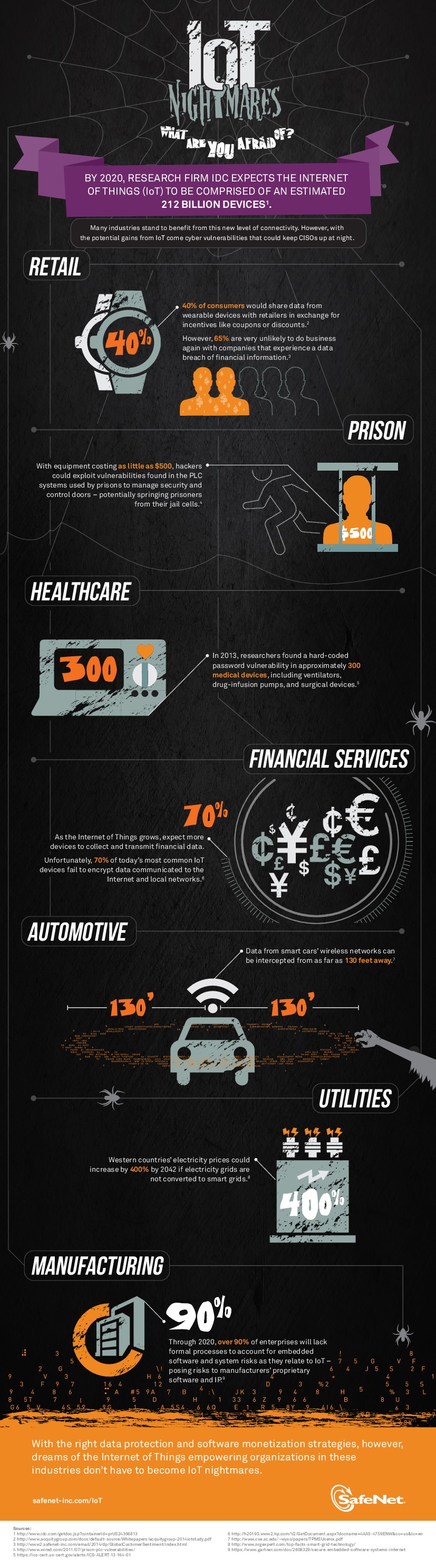 IoT Nightmares Infographic