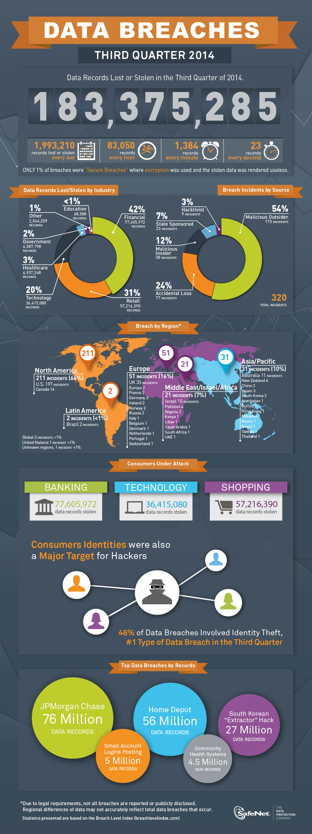 data-breaches-by-the-numbers-q3-2014-infographic-thales-blog