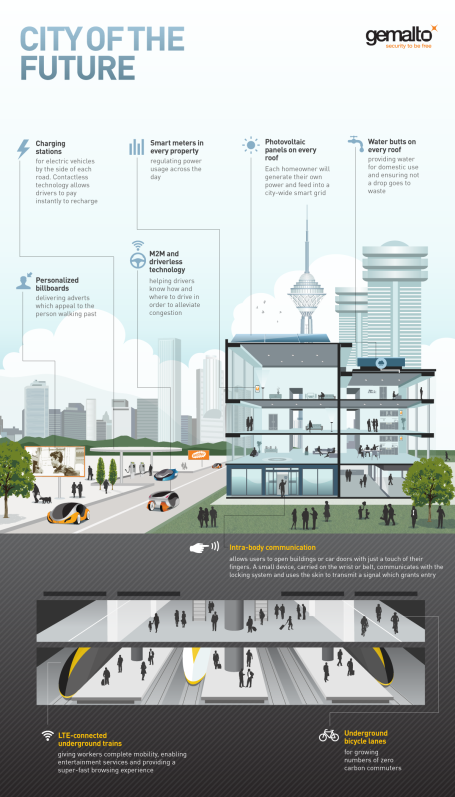 smart city of the future