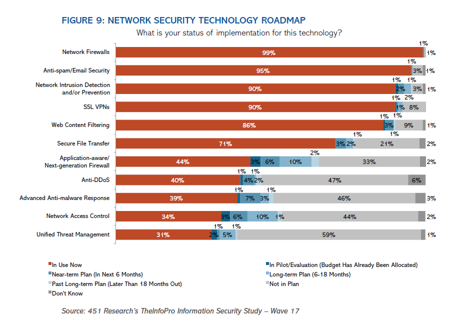 Network Security Technology Roadmap Graph