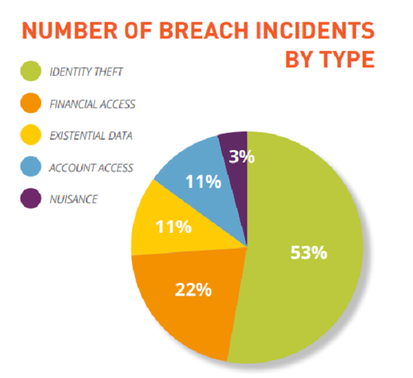 Industry Breaches in H1 2015