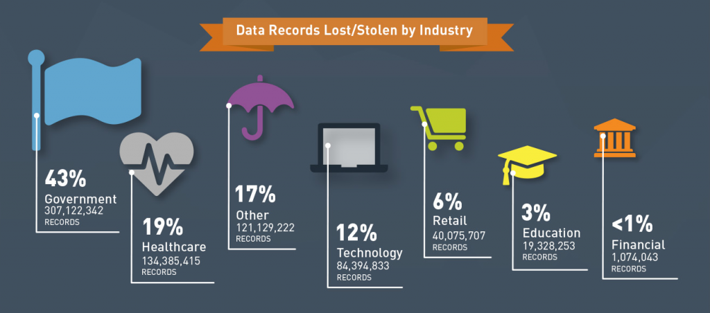 2015 data records lost by industry