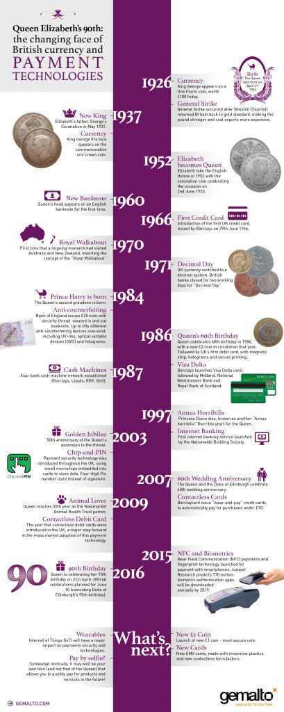 Changing Face of British Currency and Payment Technologies Infographic