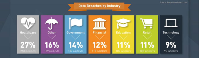 H1 2016 Data Breach Statistics by Industry