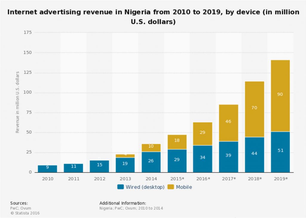 nigeria-mobile-marketing-ad-revenue