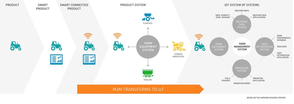 Смарт продукт. M2m IOT. М2м и IOT устройств. M2m/IOT устройства что это. Для удаленного управления SIM-картами в m2m/IOT устройствах.