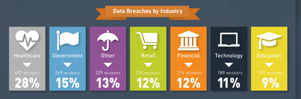 Data Breaches by Industry
