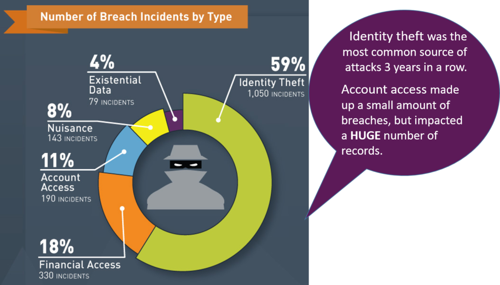 2016-data-breach-trends-hackers-mine-large-databases-for-personal-gain