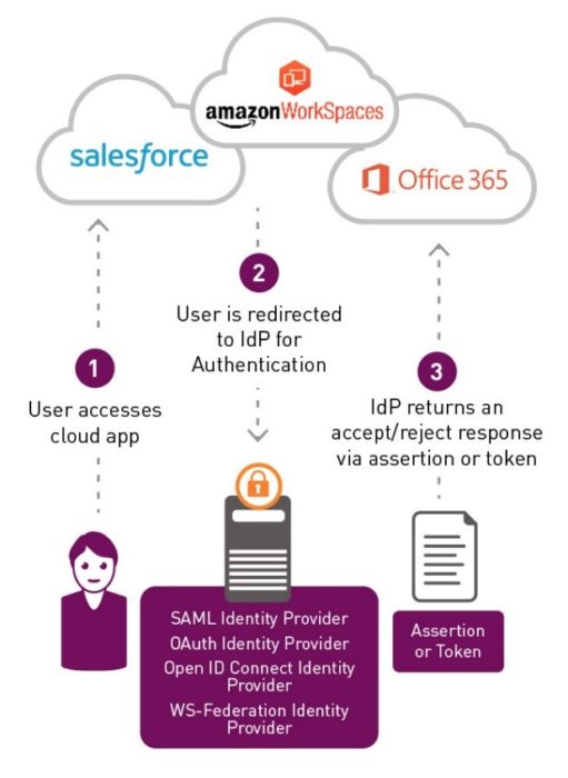 Bring Your Own Universal Identity - Thales blog