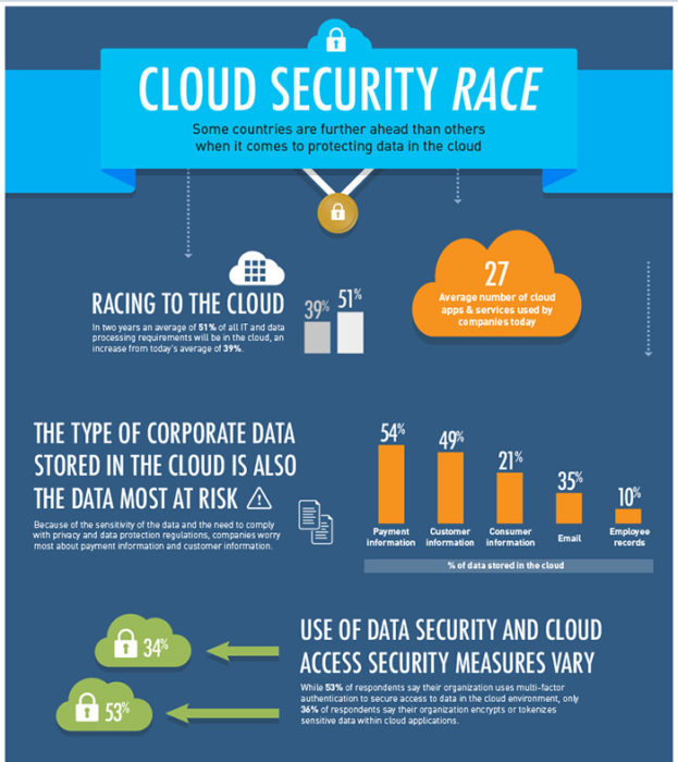 4 Important trends in cloud security - Thales blog