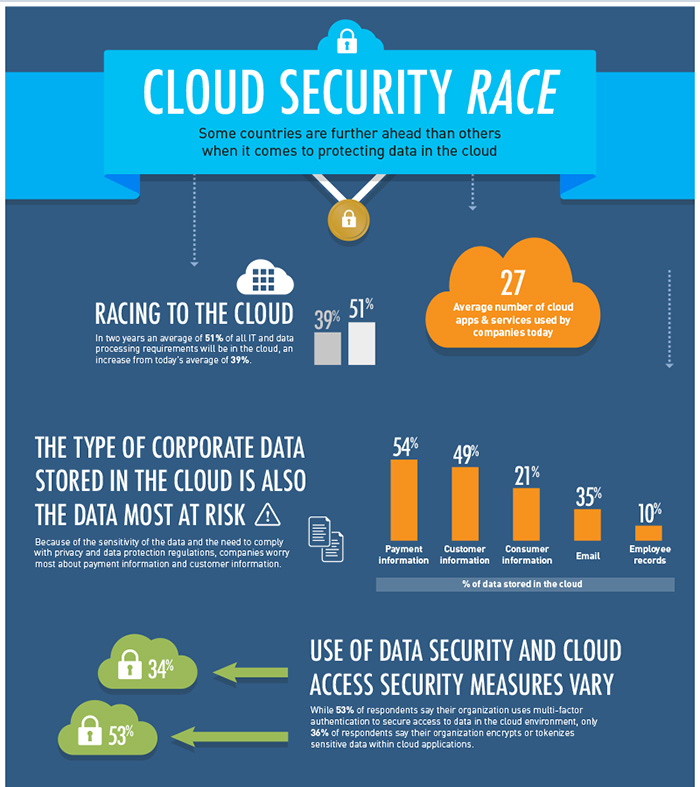 Cloud Security Infographic