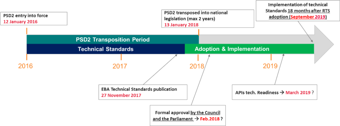 When do banks need to be ready for PSD2? - Thales blog