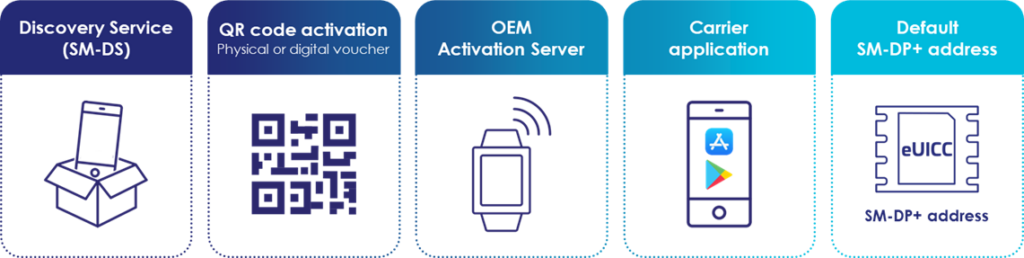Consumer eSIM activation options