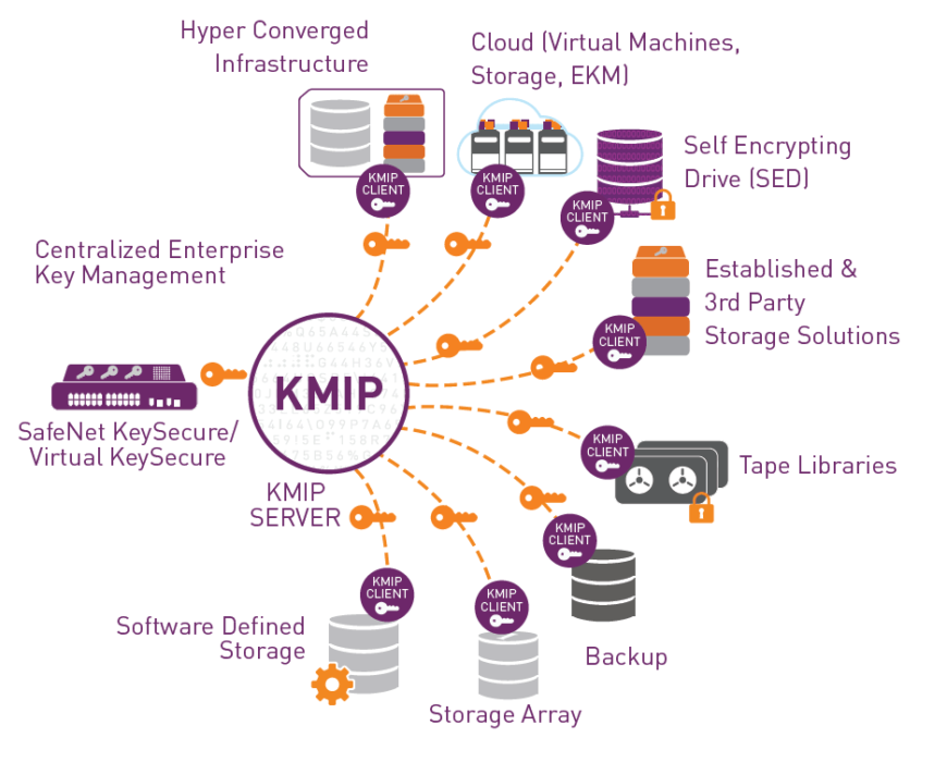 What is the Key Management Interoperability Protocol (KMIP) & the