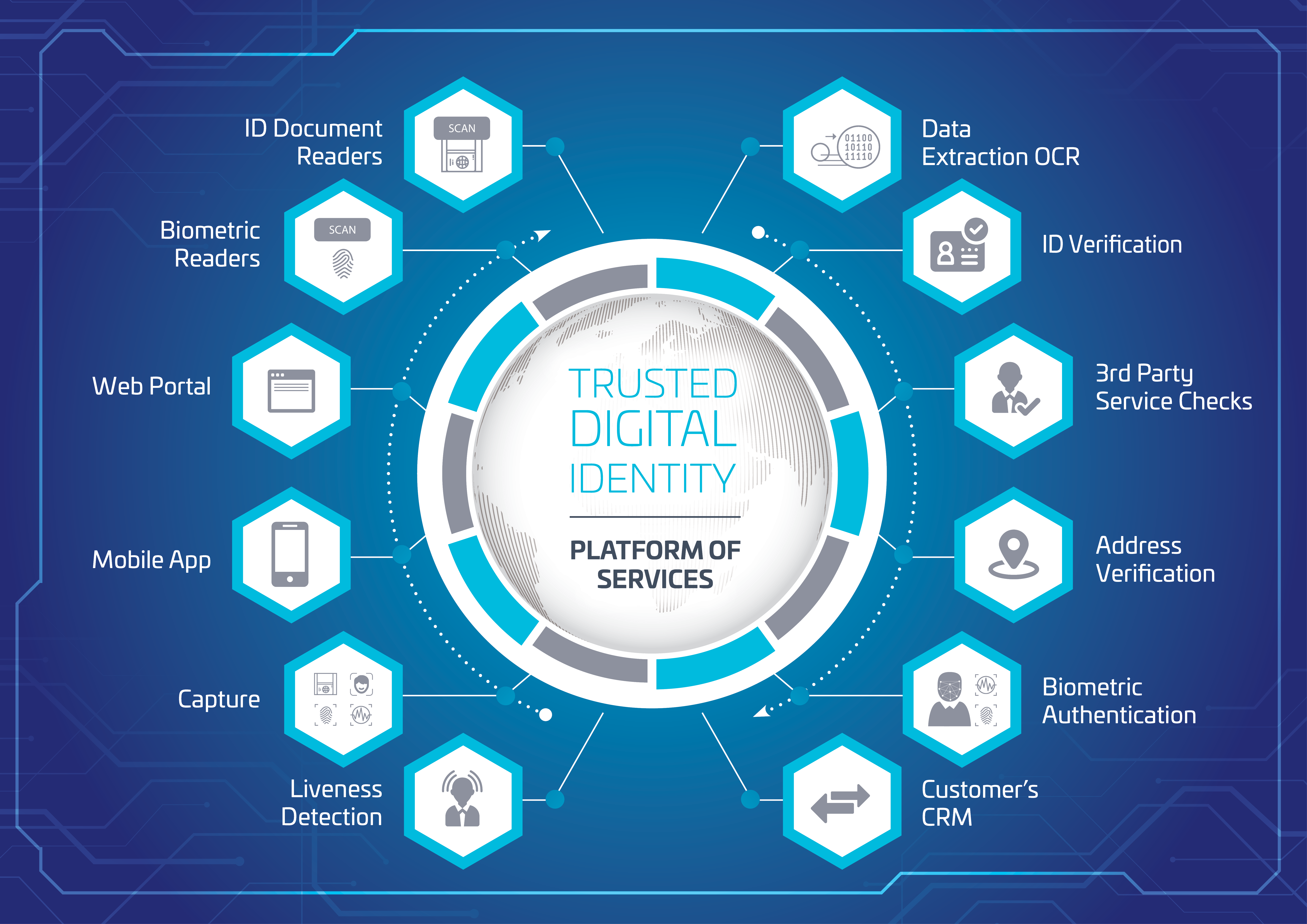 Representation of Trusted Digital ID services platform