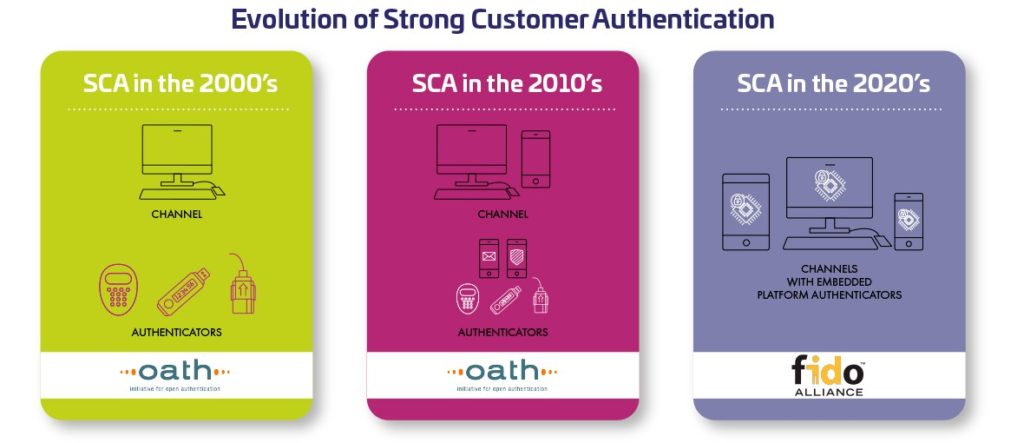 Evolution of strong customer authentication