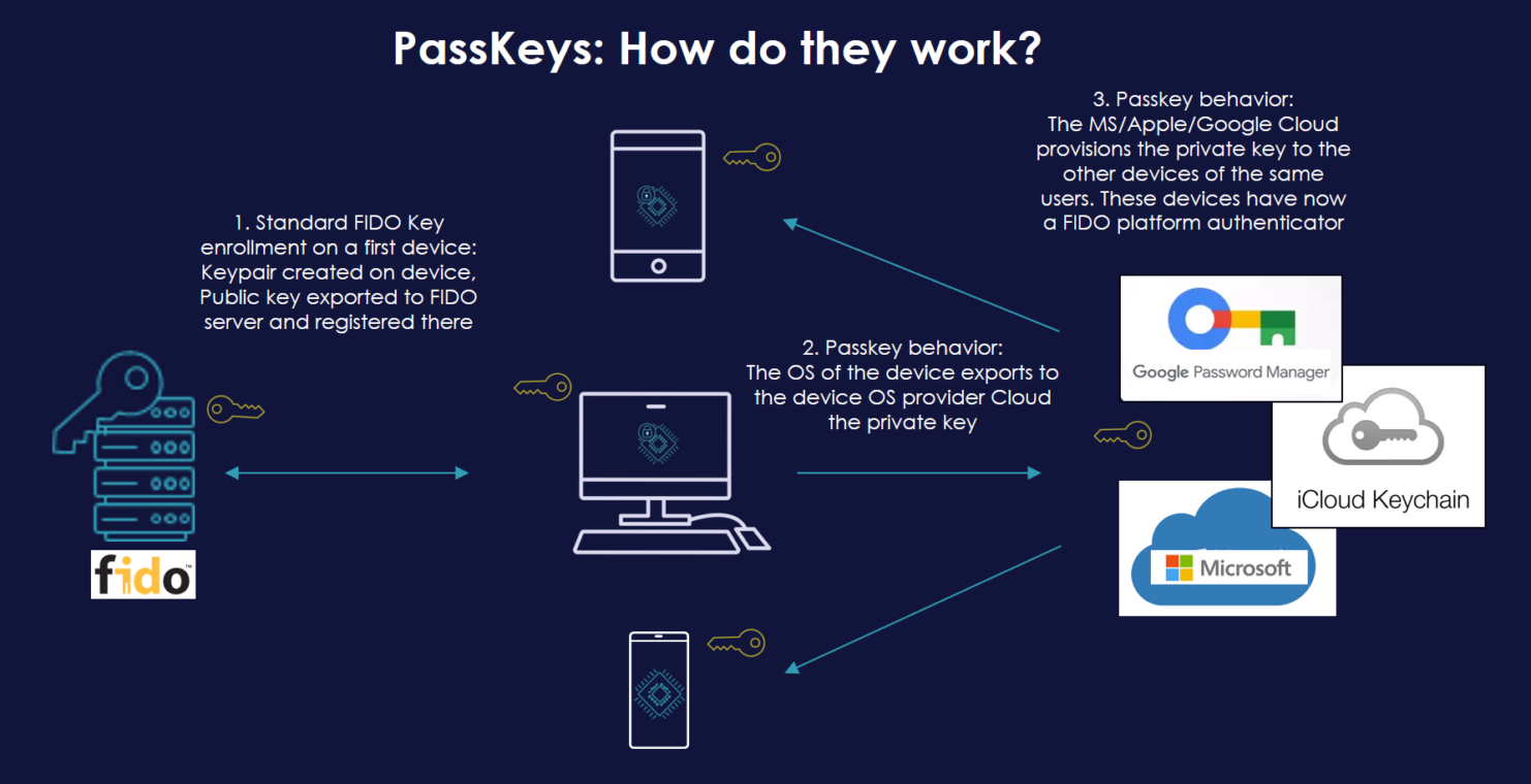 Passkeys: The Future Of Digital Banking Authentication