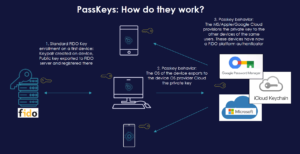 Passkeys - how do they work