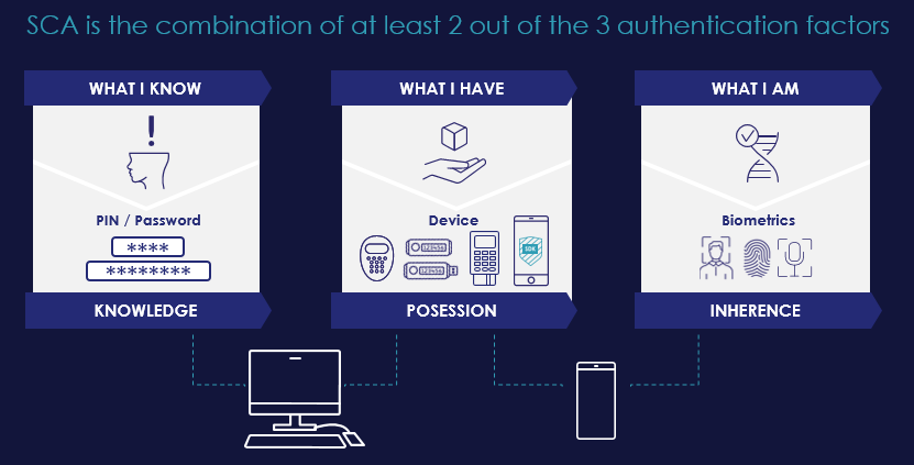 What is Strong Customer Authentication