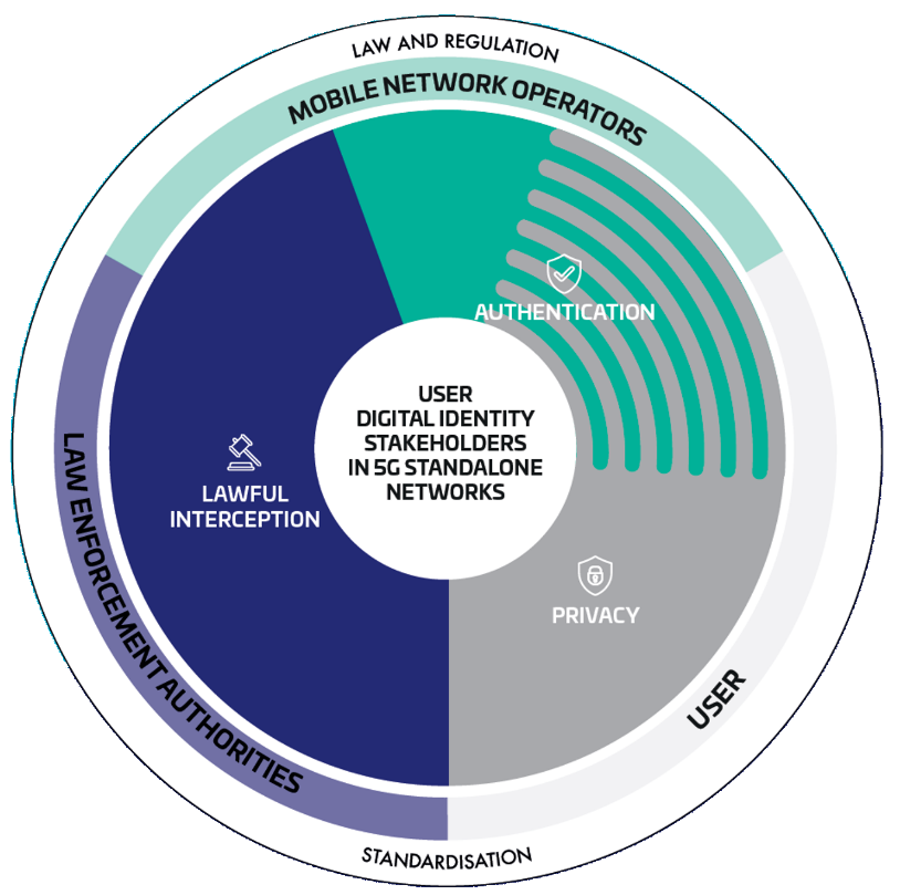 User identity stakeholders in 5G Standalone networks